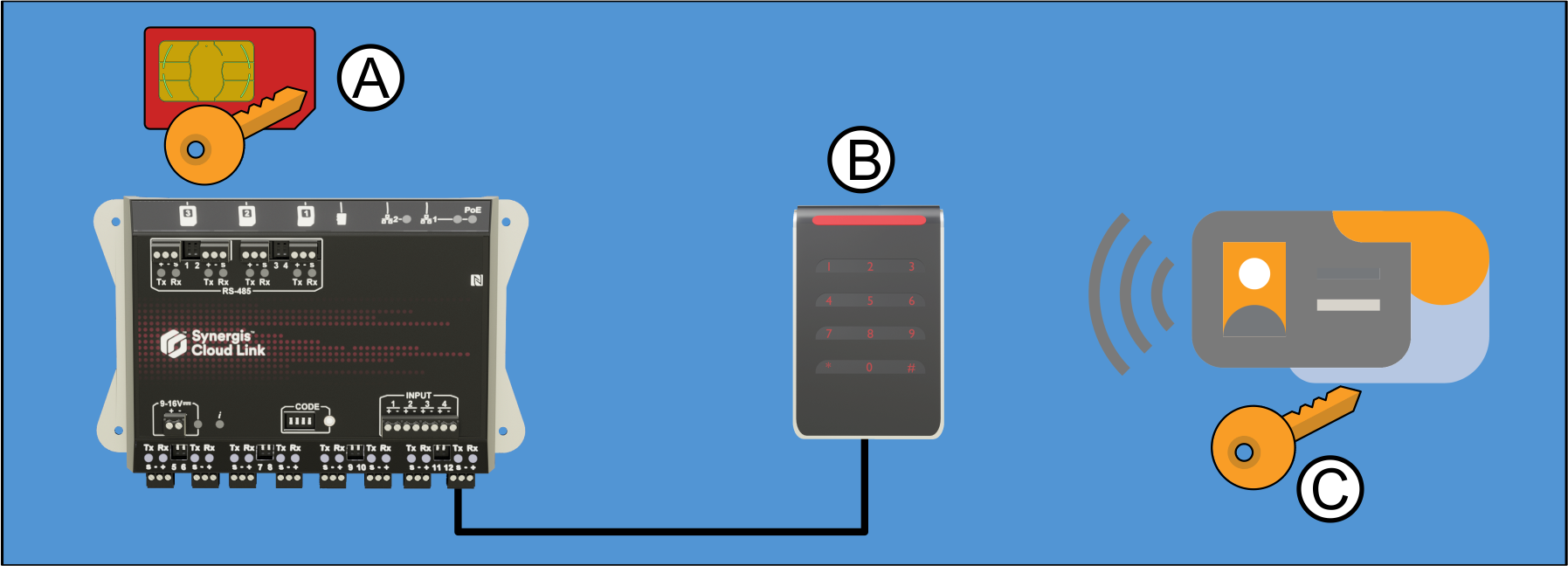 Synergis Cloud Link system using SAM cards.